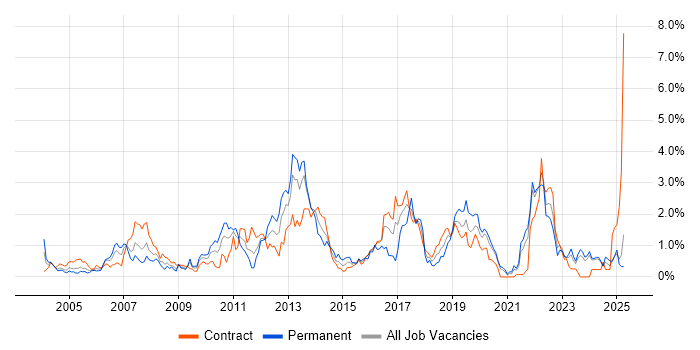 Job vacancy trend for Performance Tuning in the North East