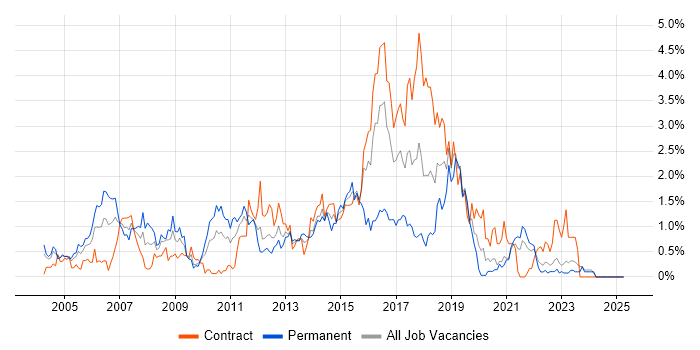 Job vacancy trend for Perl in the North East Job vacancy trend for Perl in the North East