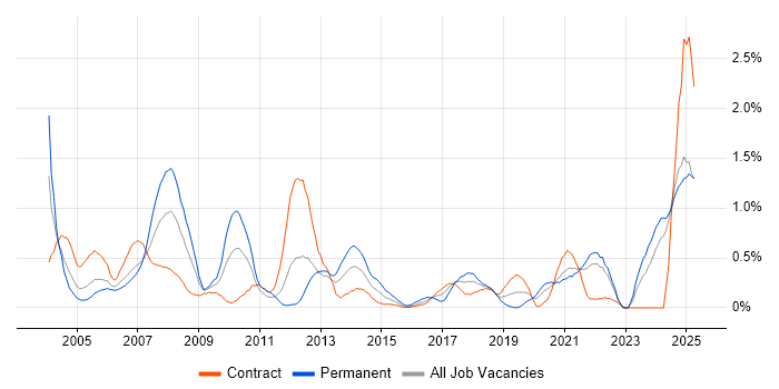 Job vacancy trend for Pharmaceutical in the North East Job vacancy trend for Pharmaceutical in the North East