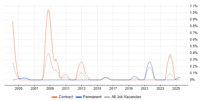 Job vacancy trend for Photography in the North East Job vacancy trend for Photography in the North East
