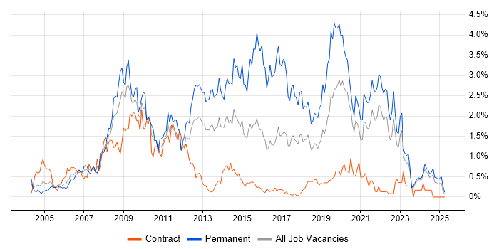 Job vacancy trend for PHP Developer in the North East Job vacancy trend for PHP Developer in the North East
