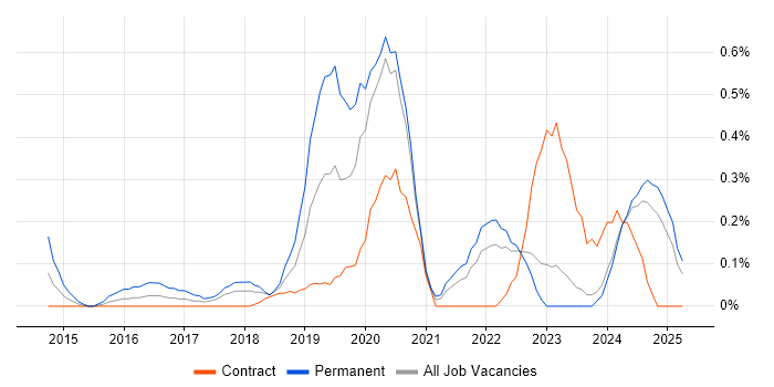 Job vacancy trend for PHP Laravel Developer in the North East