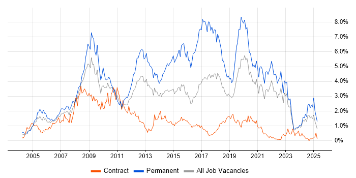 Job vacancy trend for PHP in the North East