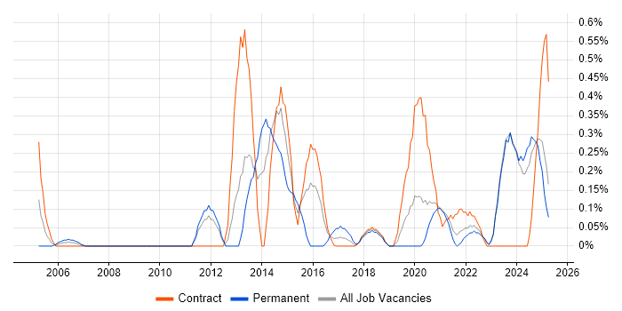 Job vacancy trend for Physical Data Model in the North East