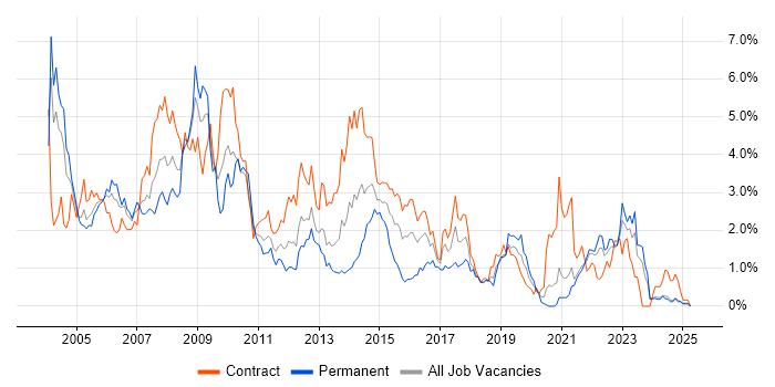 Job vacancy trend for PL/SQL in the North East Job vacancy trend for PL/SQL in the North East