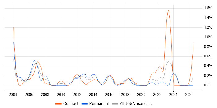 Planning and Forecasting job vacancy trend in the North East