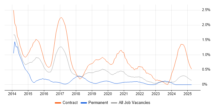 Job vacancy trend for Play Framework in the North East
