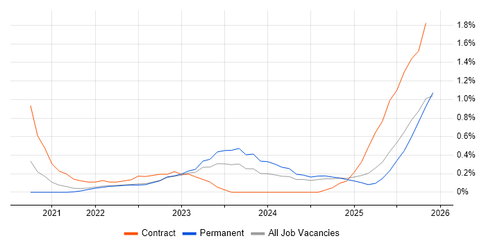 Playwright job vacancy trend in the North East