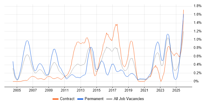 PMI Certification job vacancy trend in the North East