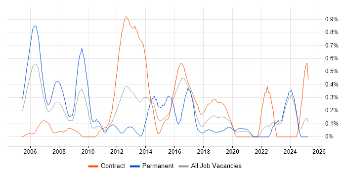 Job vacancy trend for PMI in the North East Job vacancy trend for PMI in the North East