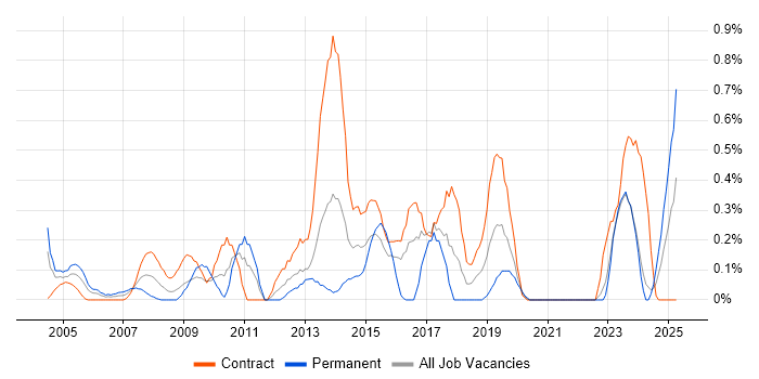 Job vacancy trend for PMO Manager in the North East Job vacancy trend for PMO Manager in the North East
