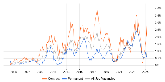 Job vacancy trend for PMO in the North East Job vacancy trend for PMO in the North East