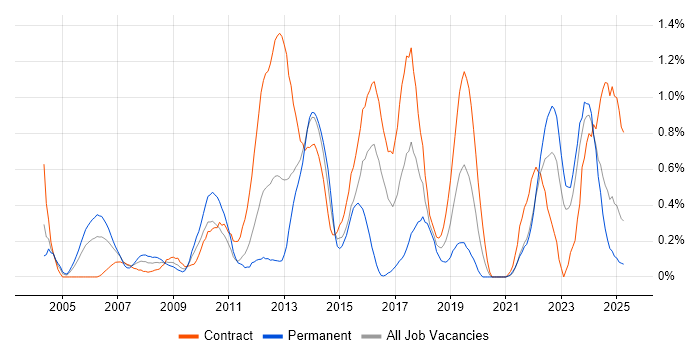 Job vacancy trend for PMP in the North East Job vacancy trend for PMP in the North East