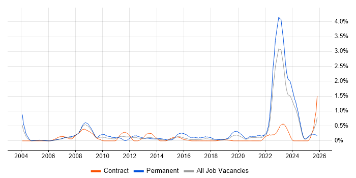Police job vacancy trend in the North East