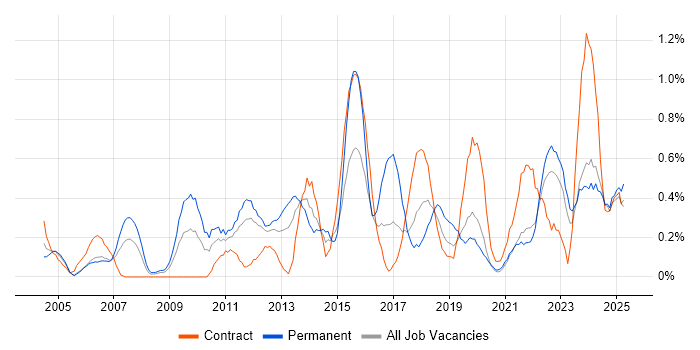 Job vacancy trend for Portfolio Management in the North East Job vacancy trend for Portfolio Management in the North East