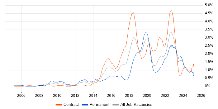 Job vacancy trend for PostgreSQL in the North East