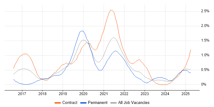 Job vacancy trend for Postman in the North East