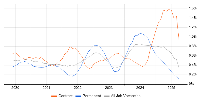 Job vacancy trend for Power Automate in the North East Job vacancy trend for Power Automate in the North East