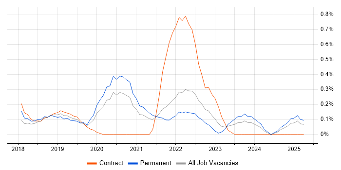 Job vacancy trend for Power BI Analyst in the North East Job vacancy trend for Power BI Analyst in the North East