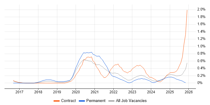 Power BI Developer job vacancy trend in the North East