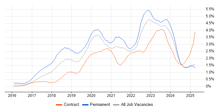 Job vacancy trend for Power BI in the North East Job vacancy trend for Power BI in the North East