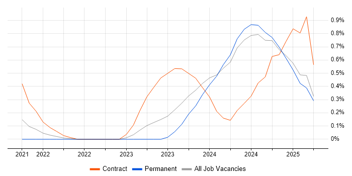 Job vacancy trend for Power Platform Developer in the North East