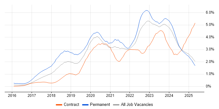 Job vacancy trend for Power Platform in the North East Job vacancy trend for Power Platform in the North East