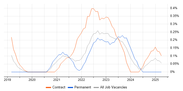 Job vacancy trend for Power Query in the North East Job vacancy trend for Power Query in the North East