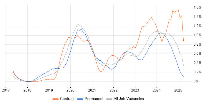 Job vacancy trend for PowerApps in the North East Job vacancy trend for PowerApps in the North East