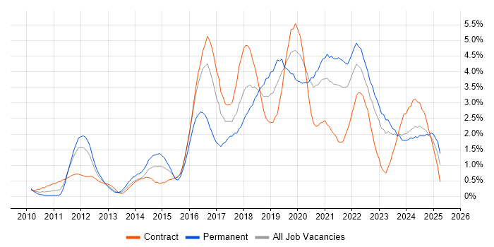 Job vacancy trend for PowerShell in the North East Job vacancy trend for PowerShell in the North East