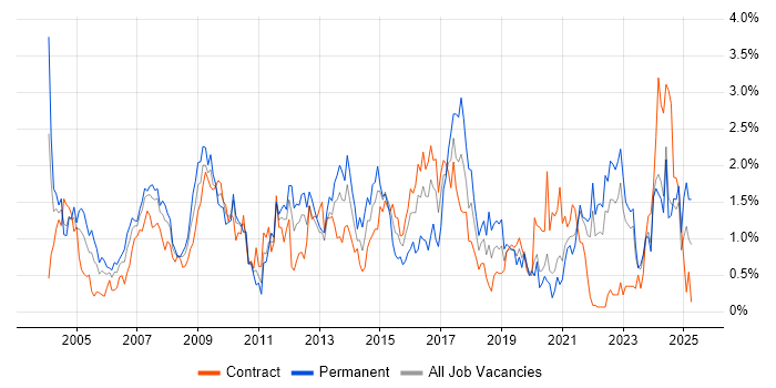Job vacancy trend for Presentation Skills in the North East Job vacancy trend for Presentation Skills in the North East