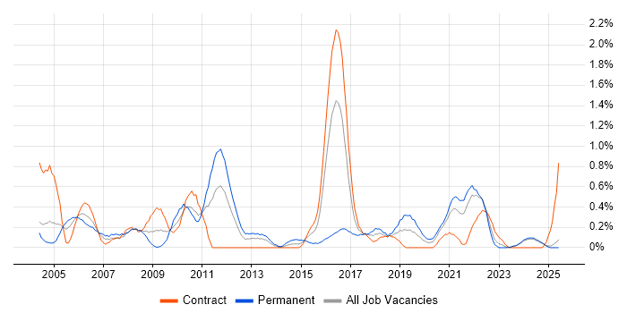 Job vacancy trend for Preventative Maintenance in the North East Job vacancy trend for Preventative Maintenance in the North East