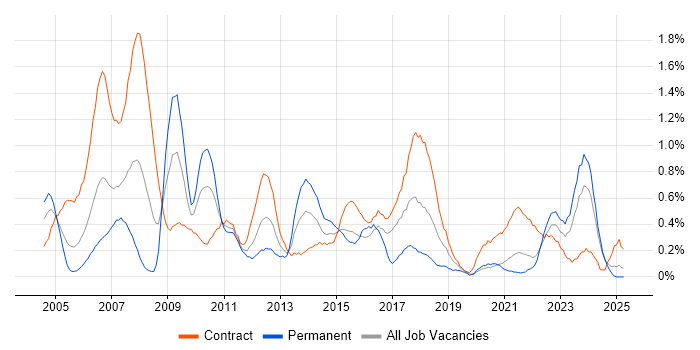 Job vacancy trend for PRINCE2 Practitioner in the North East Job vacancy trend for PRINCE2 Practitioner in the North East