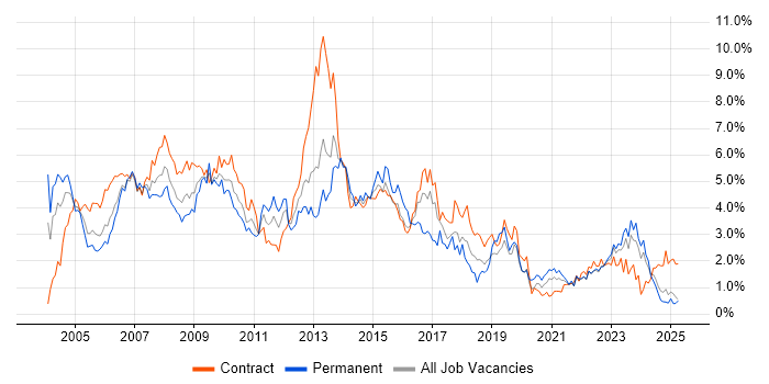 Job vacancy trend for PRINCE2 in the North East Job vacancy trend for PRINCE2 in the North East