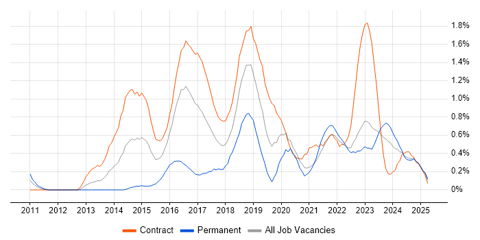Job vacancy trend for Private Cloud in the North East Job vacancy trend for Private Cloud in the North East