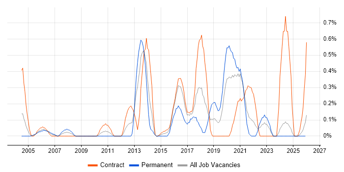 Proactive Maintenance job vacancy trend in the North East