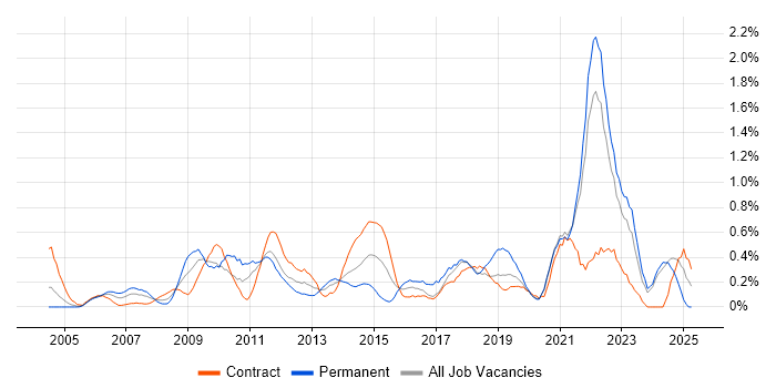 Job vacancy trend for Proactive Monitoring in the North East Job vacancy trend for Proactive Monitoring in the North East