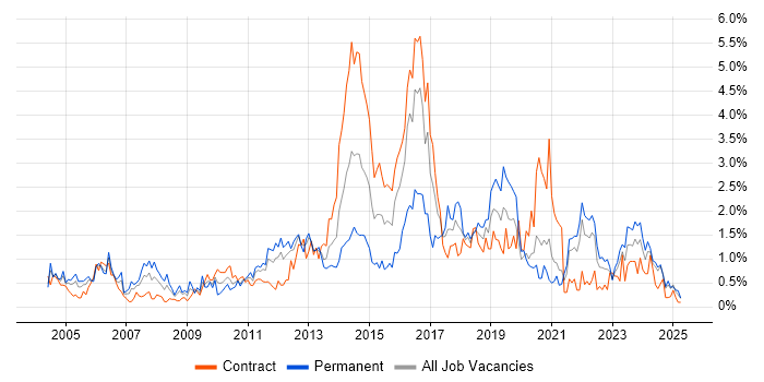 Job vacancy trend for Problem Management in the North East