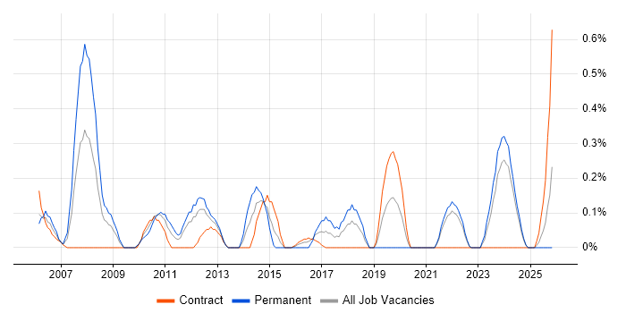 Problem Manager job vacancy trend in the North East