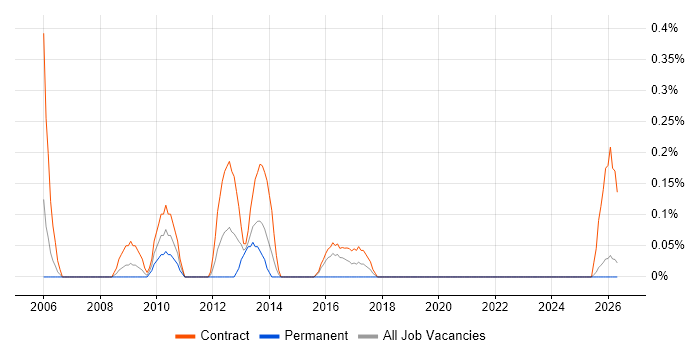 Process Architecture job vacancy trend in the North East