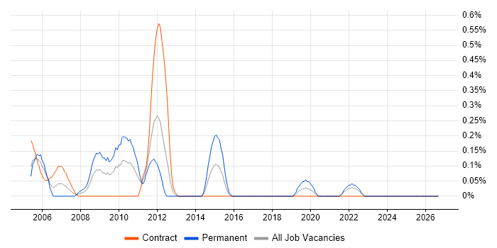 Process Engineer job vacancy trend in the North East