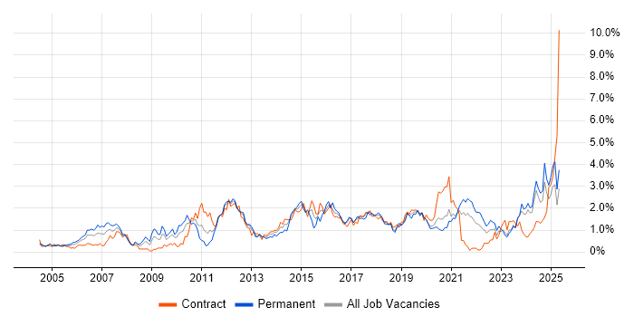 Job vacancy trend for Process Improvement in the North East Job vacancy trend for Process Improvement in the North East