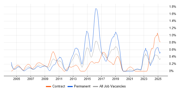 Job vacancy trend for Process Management in the North East Job vacancy trend for Process Management in the North East