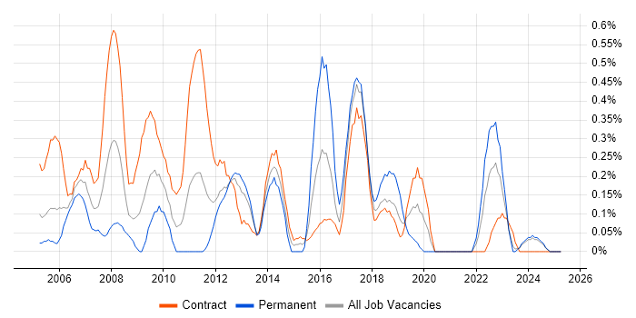 Job vacancy trend for Procure-to-Pay in the North East Job vacancy trend for Procure-to-Pay in the North East