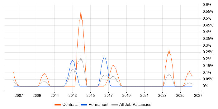 Procurement Analyst job vacancy trend in the North East