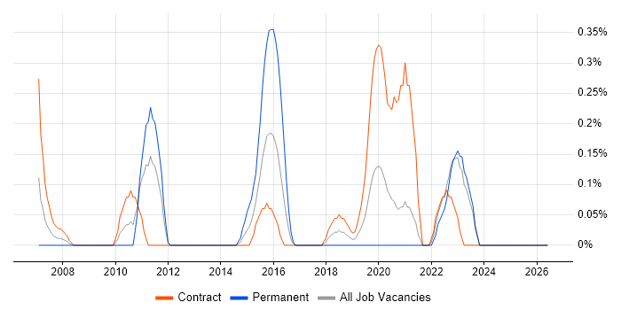 Product Analyst job vacancy trend in the North East