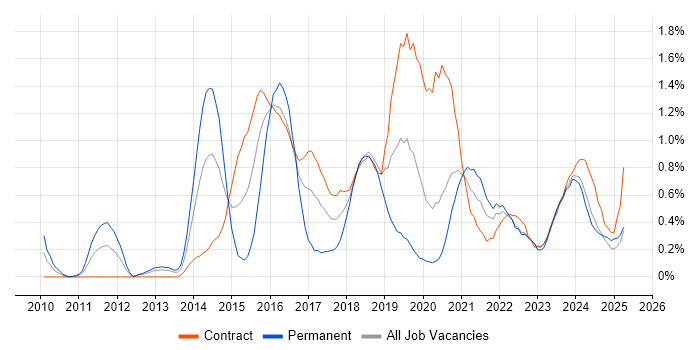 Job vacancy trend for Product Backlog in the North East Job vacancy trend for Product Backlog in the North East