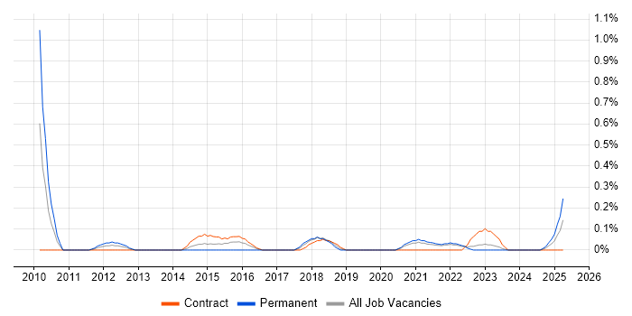 Job vacancy trend for Product Delivery Manager in the North East Job vacancy trend for Product Delivery Manager in the North East