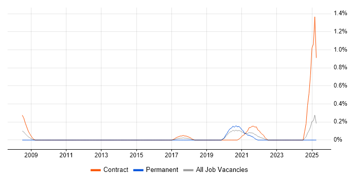 Job vacancy trend for Product Designer in the North East Job vacancy trend for Product Designer in the North East