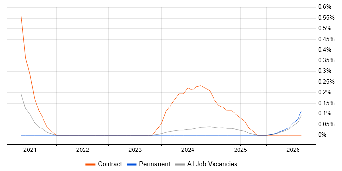 Product Discovery job vacancy trend in the North East